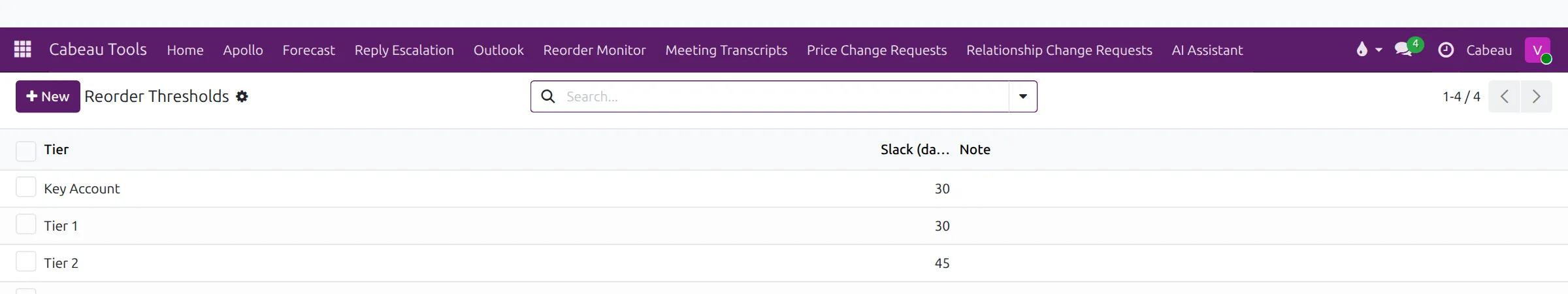 Slack in days per account tier
