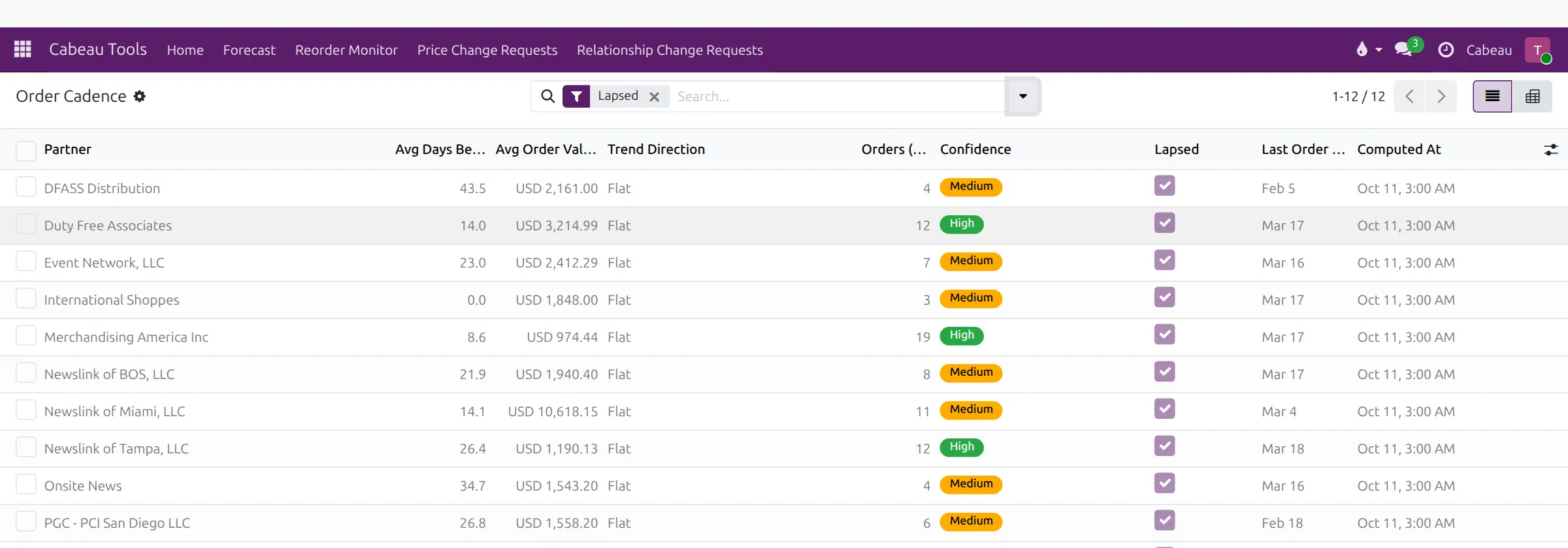 Order Cadence filtered to lapsed accounts